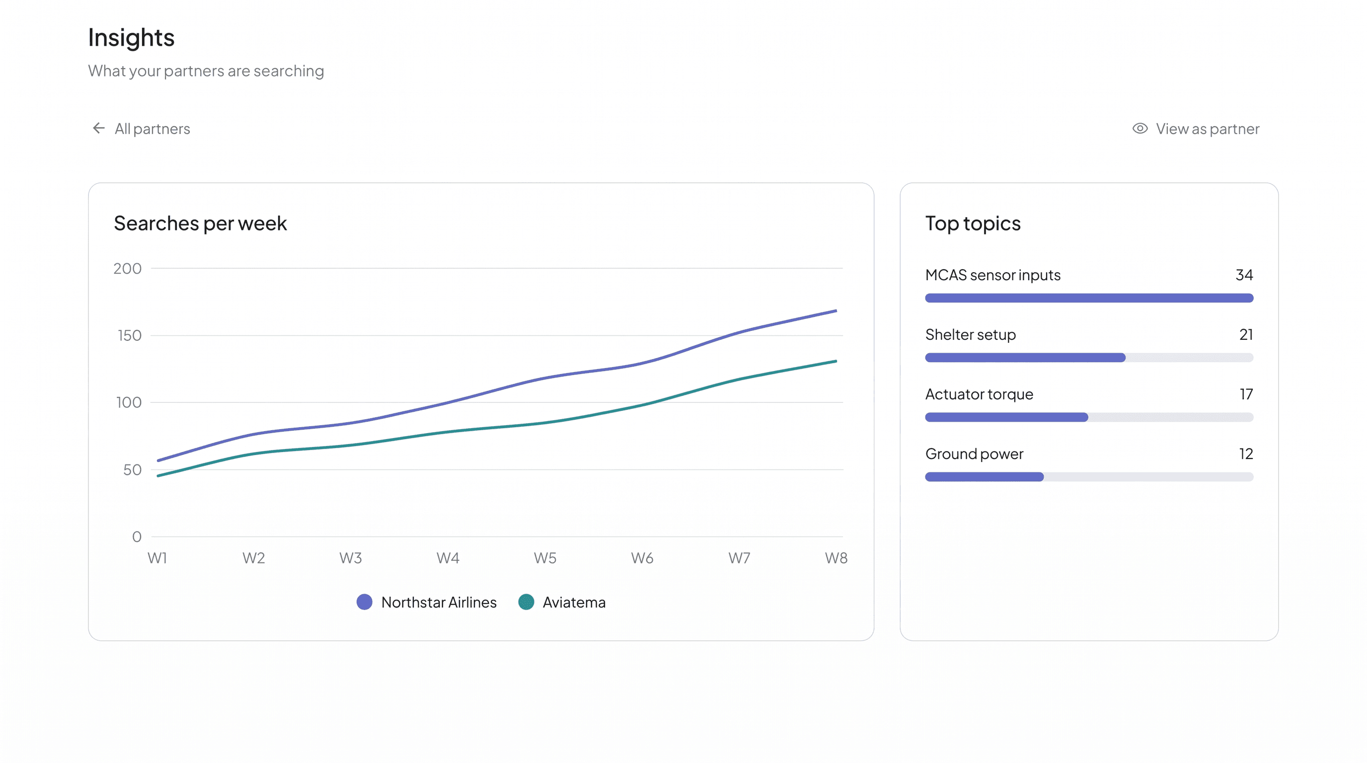 An insights page charting partner searches per week for Northstar Airlines and Aviatema, next to a ranked list of top topics.