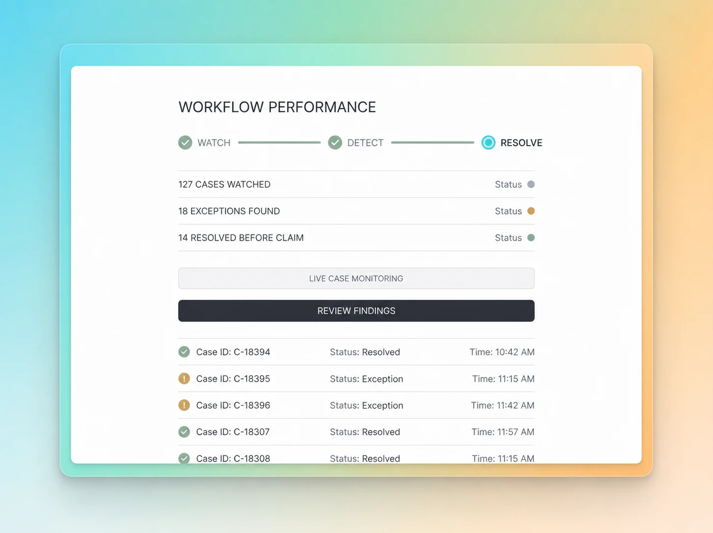 The workflow performance view showing watched cases, detected exceptions, and cases resolved before claim submission